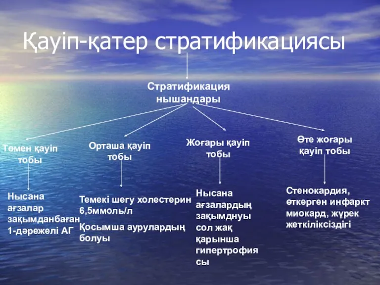 Қауіп-қатер стратификациясы Стратификация нышандары Төмен қауіп тобы Орташа қауіп тобы