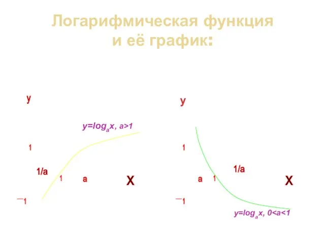 Логарифмическая функция и её график: y y 1 1 a