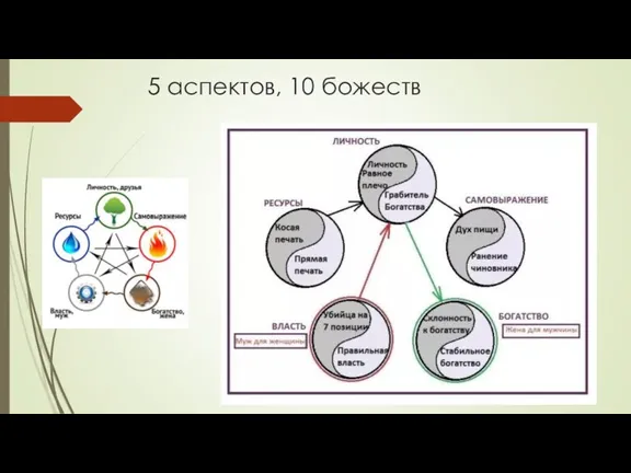 5 аспектов, 10 божеств