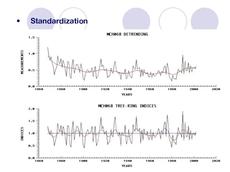 Standardization