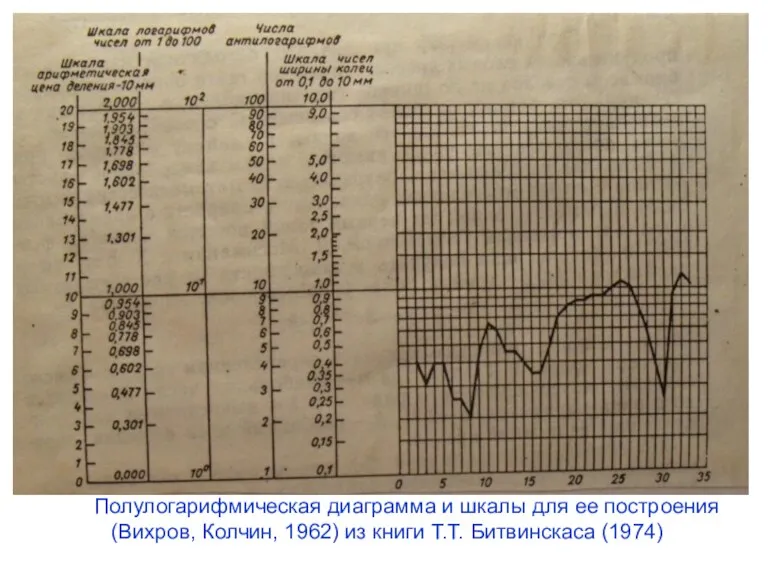 Полулогарифмическая диаграмма и шкалы для ее построения (Вихров, Колчин, 1962) из книги Т.Т. Битвинскаса (1974)