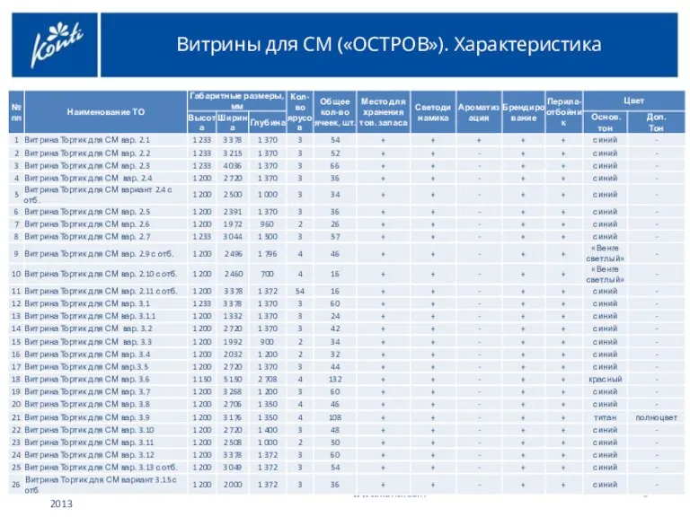 Витрины для СМ («ОСТРОВ»). Характеристика www.konti.com Апрель 2013