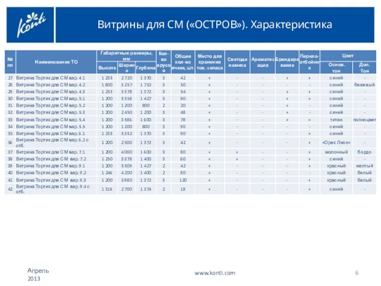 Витрины для СМ («ОСТРОВ»). Характеристика www.konti.com Апрель 2013