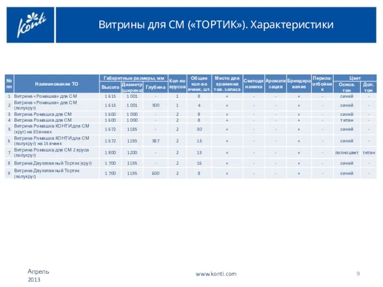 Витрины для СМ («ТОРТИК»). Характеристики www.konti.com Апрель 2013