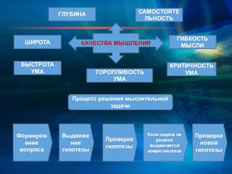 ГЛУБИНА САМОСТОЯТЕЛЬНОСТЬ ШИРОТА БЫСТРОТА УМА ТОРОПЛИВОСТЬ УМА КРИТИЧНОСТЬ УМА ГИБКОСТЬ