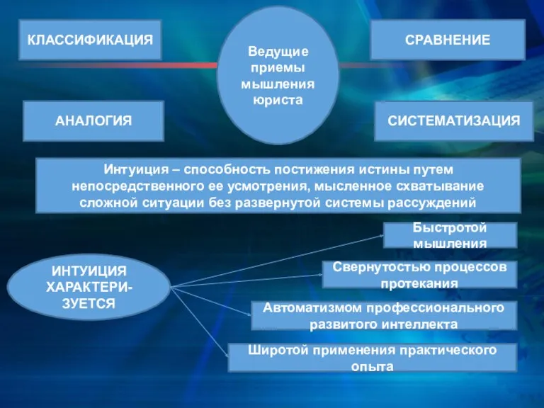 Ведущие приемы мышления юриста КЛАССИФИКАЦИЯ АНАЛОГИЯ СРАВНЕНИЕ СИСТЕМАТИЗАЦИЯ Интуиция –