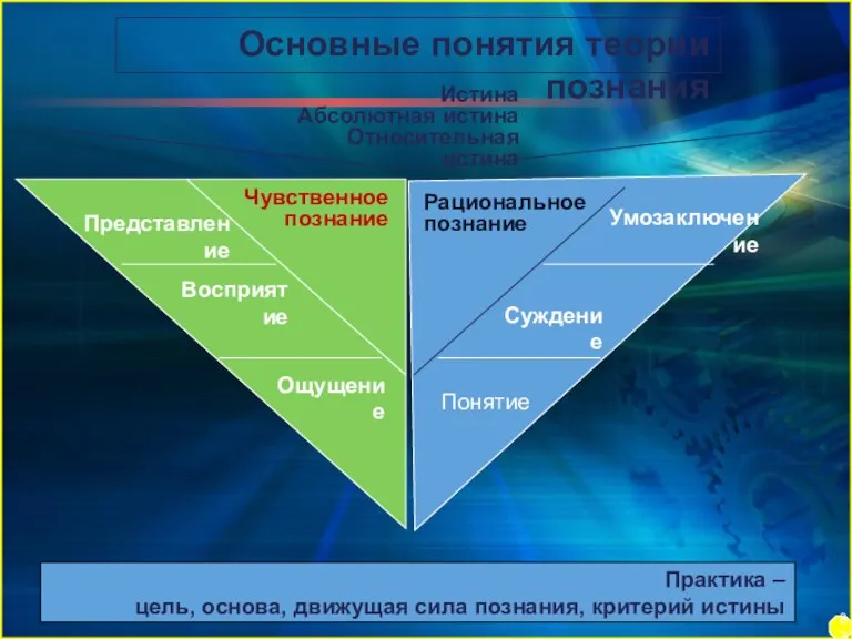 Основные понятия теории познания Истина Абсолютная истина Относительная истина Чувственное