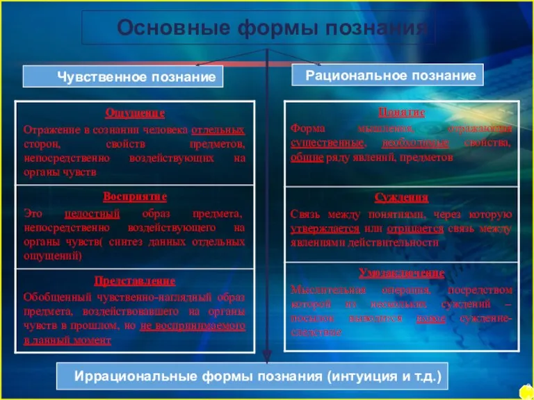 Основные формы познания Чувственное познание Рациональное познание Иррациональные формы познания (интуиция и т.д.) 84