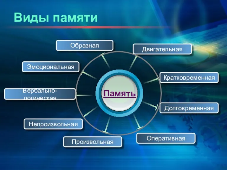 Виды памяти Образная Двигательная Эмоциональная Кратковременная Произвольная Непроизвольная Вербально-логическая Долговременная Оперативная