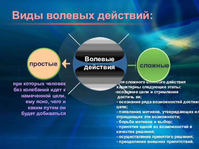 Виды волевых действий: Для сложного волевого действия характерны следующие этапы: