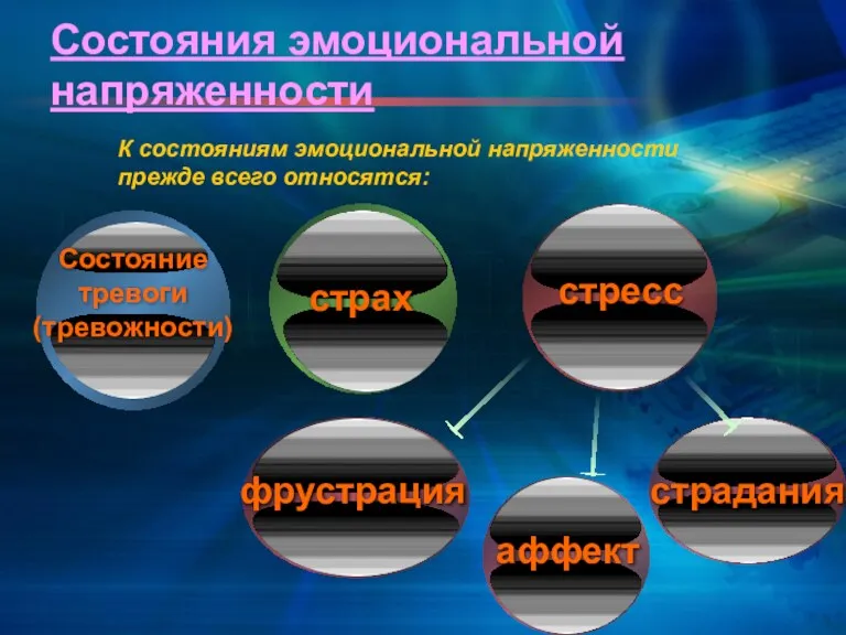 Состояния эмоциональной напряженности Состояние тревоги (тревожности) страх стресс К состояниям