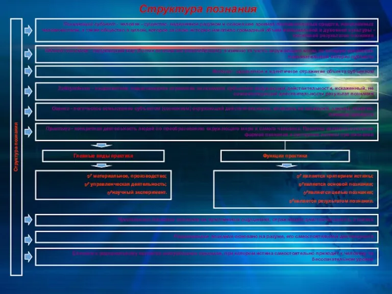 Структура познания Структура познания Познающий субъект - человек - существо,