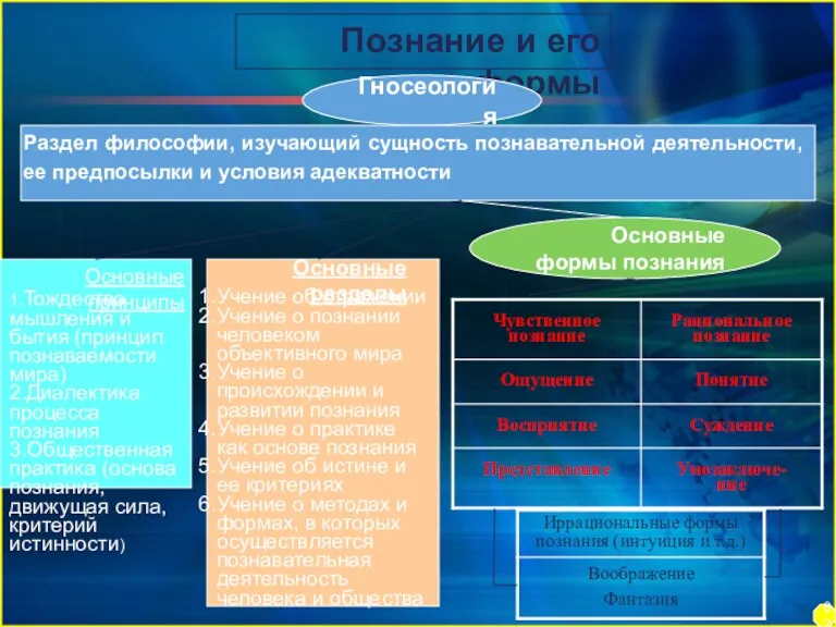 Познание и его формы Гносеология Раздел философии, изучающий сущность познавательной