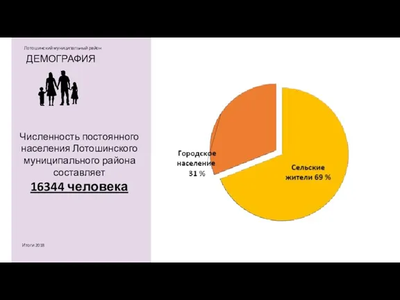 ДЕМОГРАФИЯ Лотошинский муниципальный район Итоги 2018 Численность постоянного населения Лотошинского муниципального района составляет 16344 человека