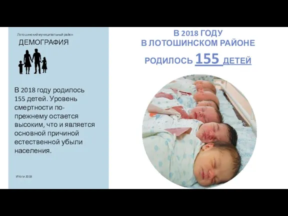 ДЕМОГРАФИЯ Лотошинский муниципальный район В 2018 году родилось 155 детей.