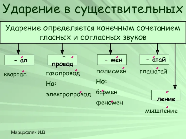 Марцофляк И.В. Ударение в существительных Ударение определяется конечным сочетанием гласных