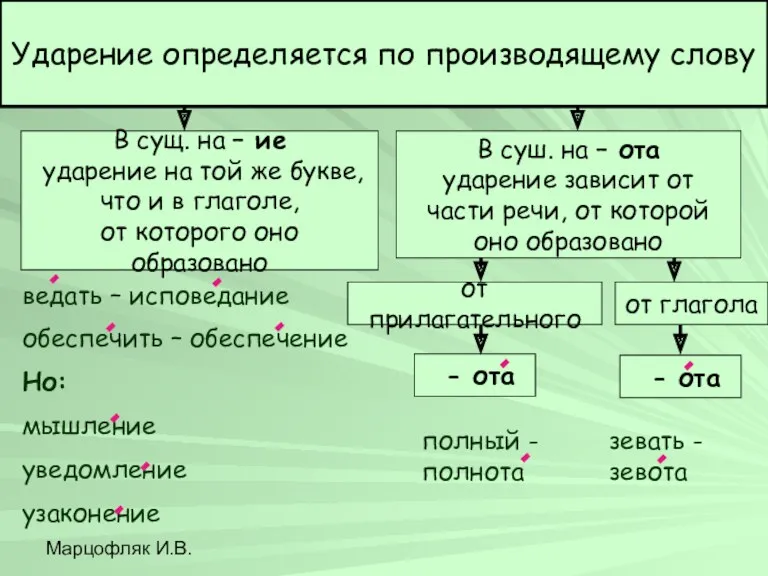 Марцофляк И.В. Ударение определяется по производящему слову В сущ. на