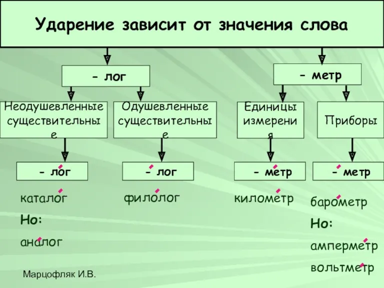 Марцофляк И.В. Ударение зависит от значения слова - лог -