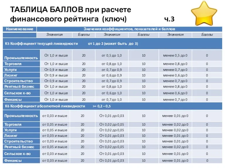 ТАБЛИЦА БАЛЛОВ при расчете финансового рейтинга (ключ) ч.3