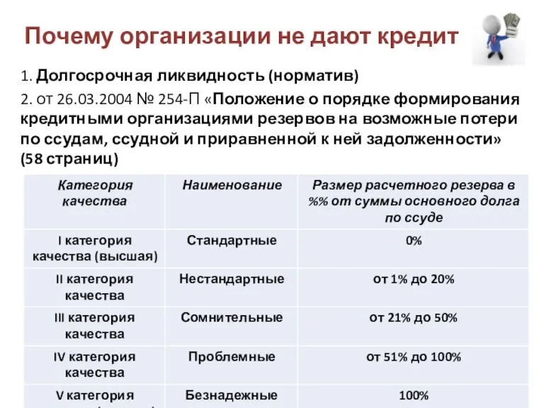 Почему организации не дают кредит 1. Долгосрочная ликвидность (норматив) 2.