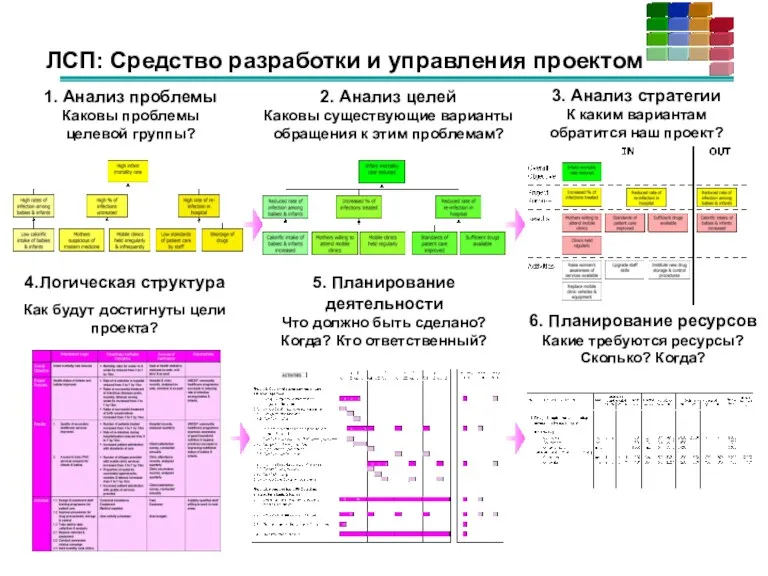 1. Анализ проблемы Каковы проблемы целевой группы? 2. Анализ целей