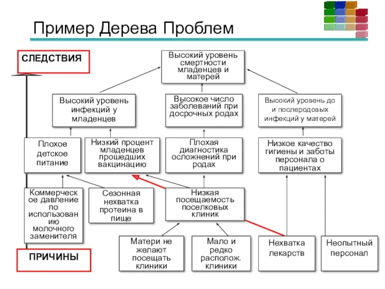 Пример Дерева Проблем ПРИЧИНЫ СЛЕДСТВИЯ