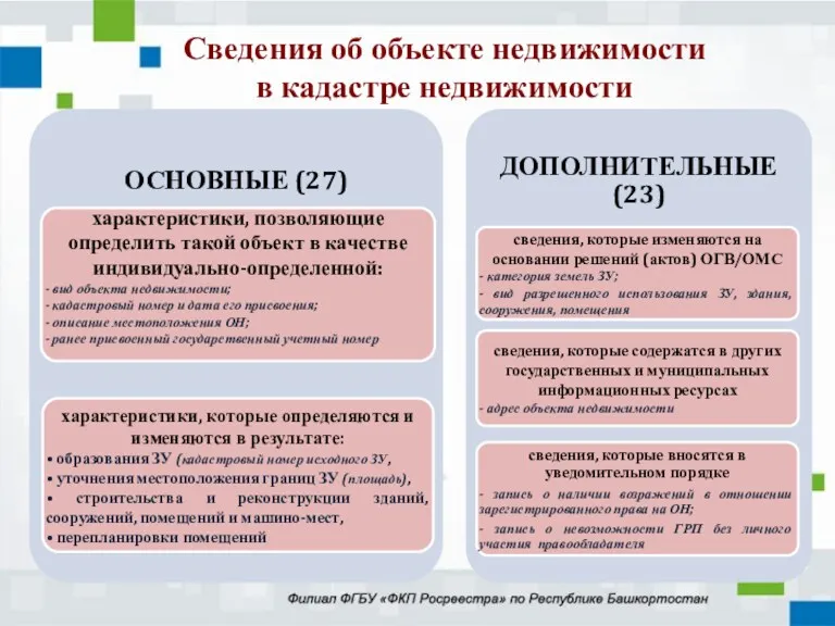 Сведения об объекте недвижимости в кадастре недвижимости