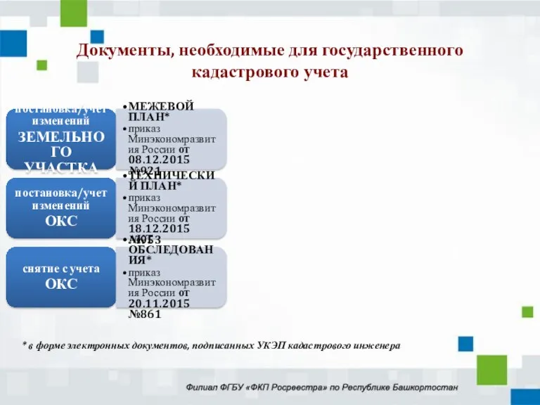 * в форме электронных документов, подписанных УКЭП кадастрового инженера постановка/учет