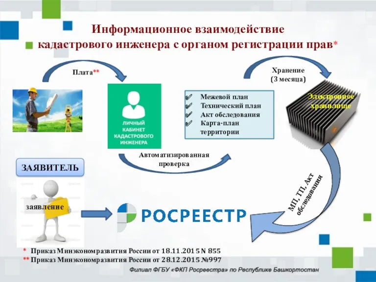 Информационное взаимодействие кадастрового инженера с органом регистрации прав* Межевой план