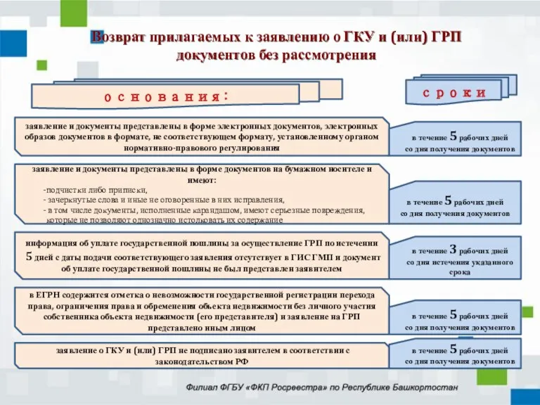 Возврат прилагаемых к заявлению о ГКУ и (или) ГРП документов