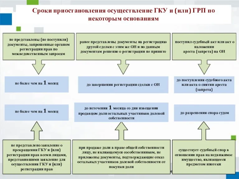 не представлены (не поступили) документы, запрошенные органом регистрации прав по