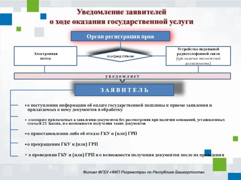 Уведомление заявителей о ходе оказания государственной услуги Орган регистрации прав