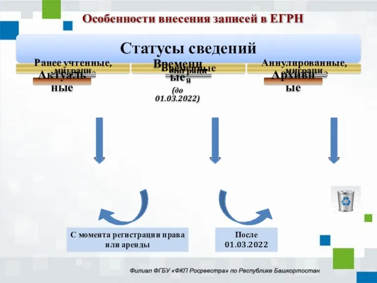 Статусы сведений Ранее учтенные, учтенные миграция Актуальные Временные миграция Временные