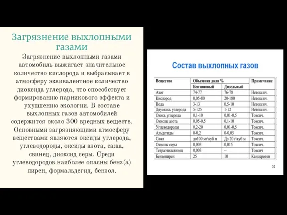 Загрязнение выхлопными газами Загрязнение выхлопными газами автомобиль выжигает значительное количество