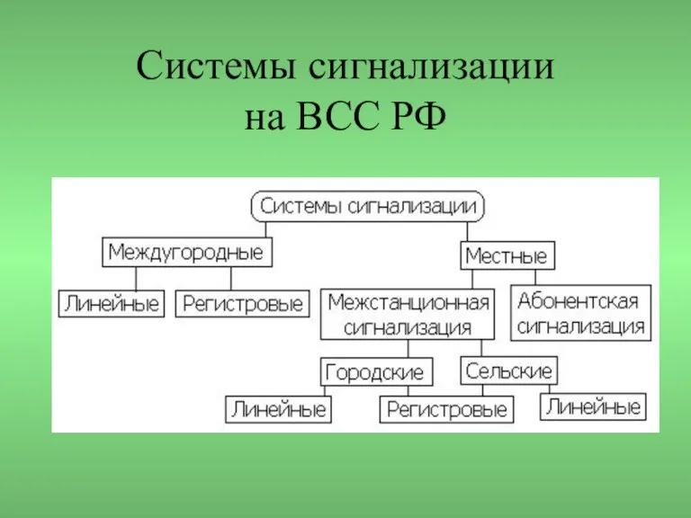 Системы сигнализации на ВСС РФ