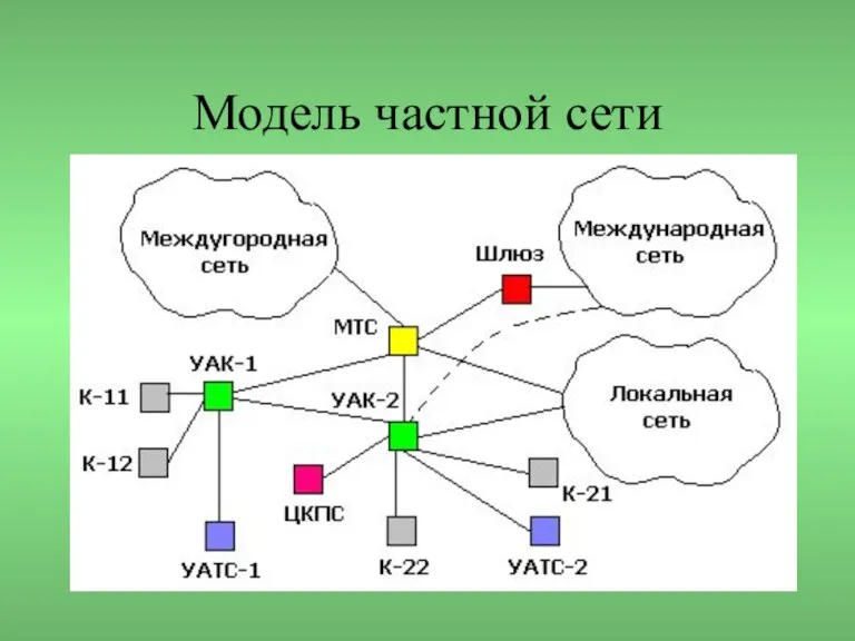 Модель частной сети