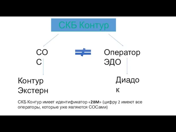 СОС Оператор ЭДО Контур Экстерн Диадок СКБ Контур имеет идентификатор