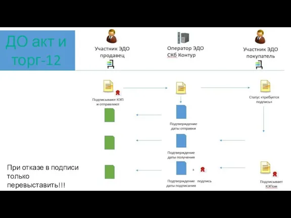 При отказе в подписи только перевыставить!!!