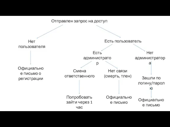 Нет пользователя Официальное письмо о регистрации Есть пользователь Есть администратор