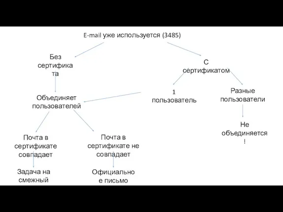 E-mail уже используется (3485) Без сертификата С сертификатом Объединяет пользователей