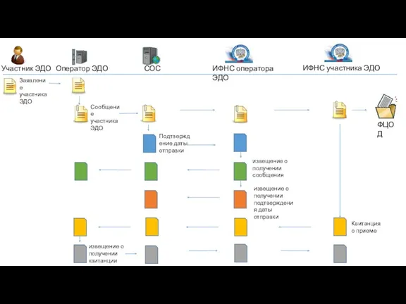 Участник ЭДО Оператор ЭДО СОС ИФНС оператора ЭДО ИФНС участника