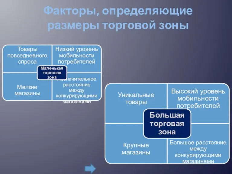 Факторы, определяющие размеры торговой зоны