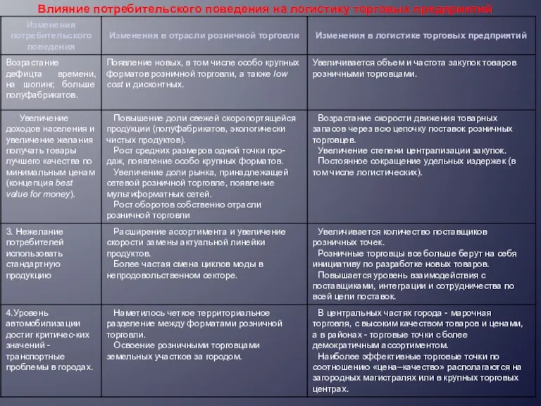 Влияние потребительского поведения на логистику торговых предприятий