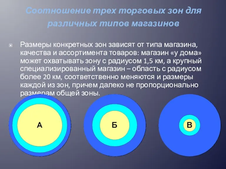 Соотношение трех торговых зон для различных типов магазинов Размеры конкретных