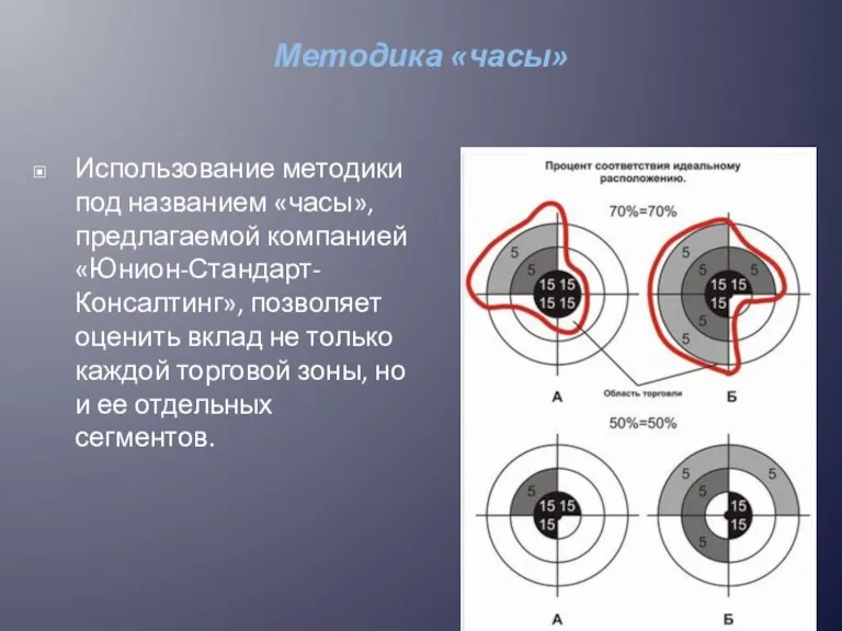 Методика «часы» Использование методики под названием «часы», предлагаемой компанией «Юнион-Стандарт-Консалтинг»,