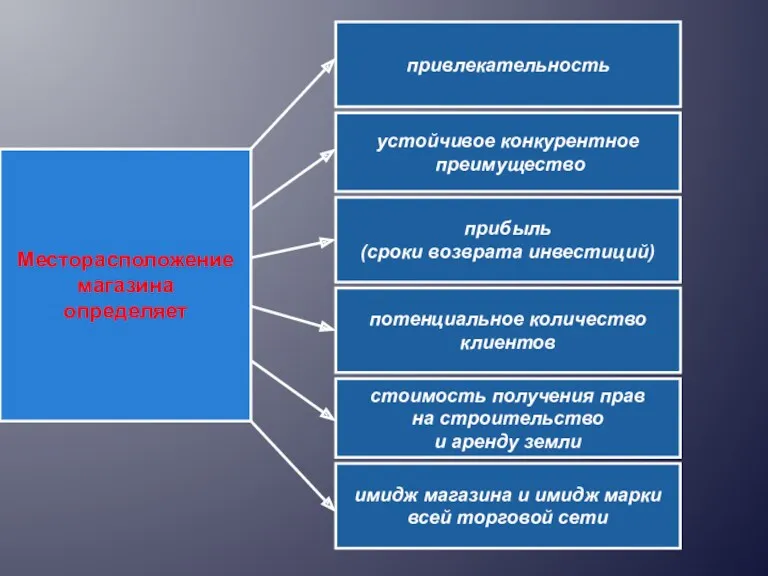 Месторасположение магазина определяет привлекательность устойчивое конкурентное преимущество прибыль (сроки возврата