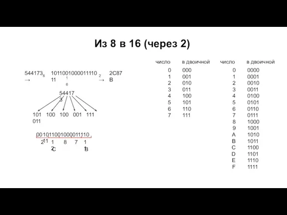 Из 8 в 16 (через 2) 5441738 → 16 2C87B