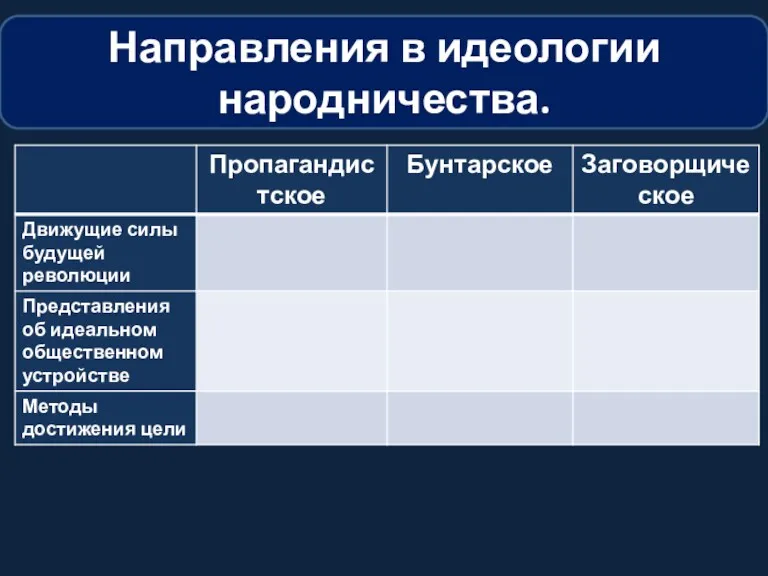 Направления в идеологии народничества.