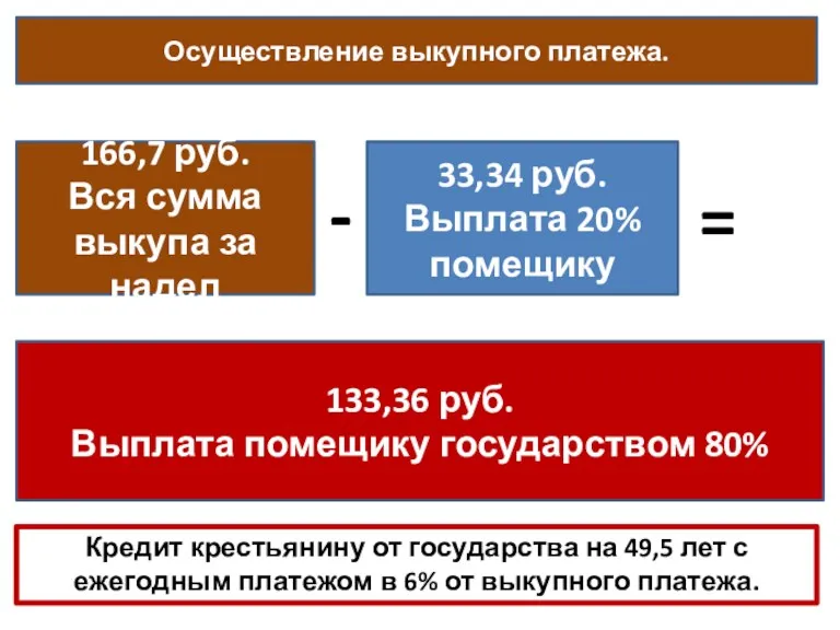 Осуществление выкупного платежа. 133,36 руб. Выплата помещику государством 80% Кредит