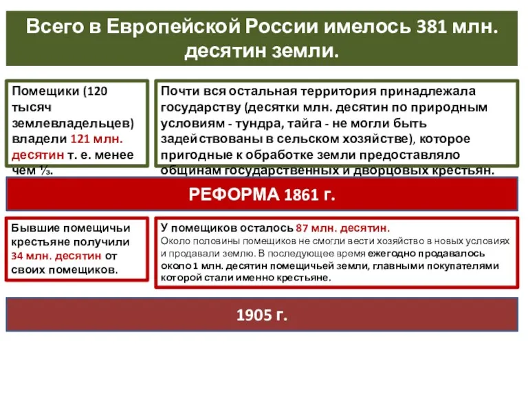 Всего в Европейской России имелось 381 млн. десятин земли. Помещики